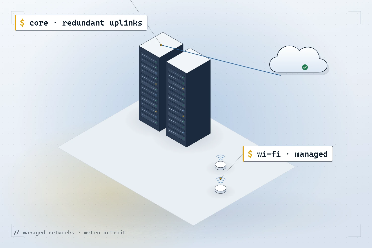 Illustration of a managed network core with redundant uplinks and managed Wi-Fi